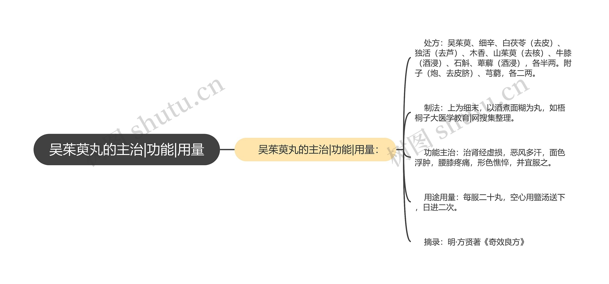 吴茱萸丸的主治|功能|用量思维导图