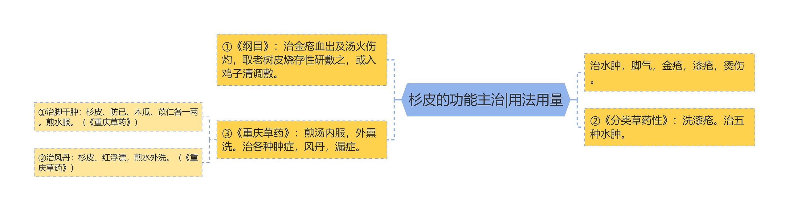 杉皮的功能主治|用法用量思维导图