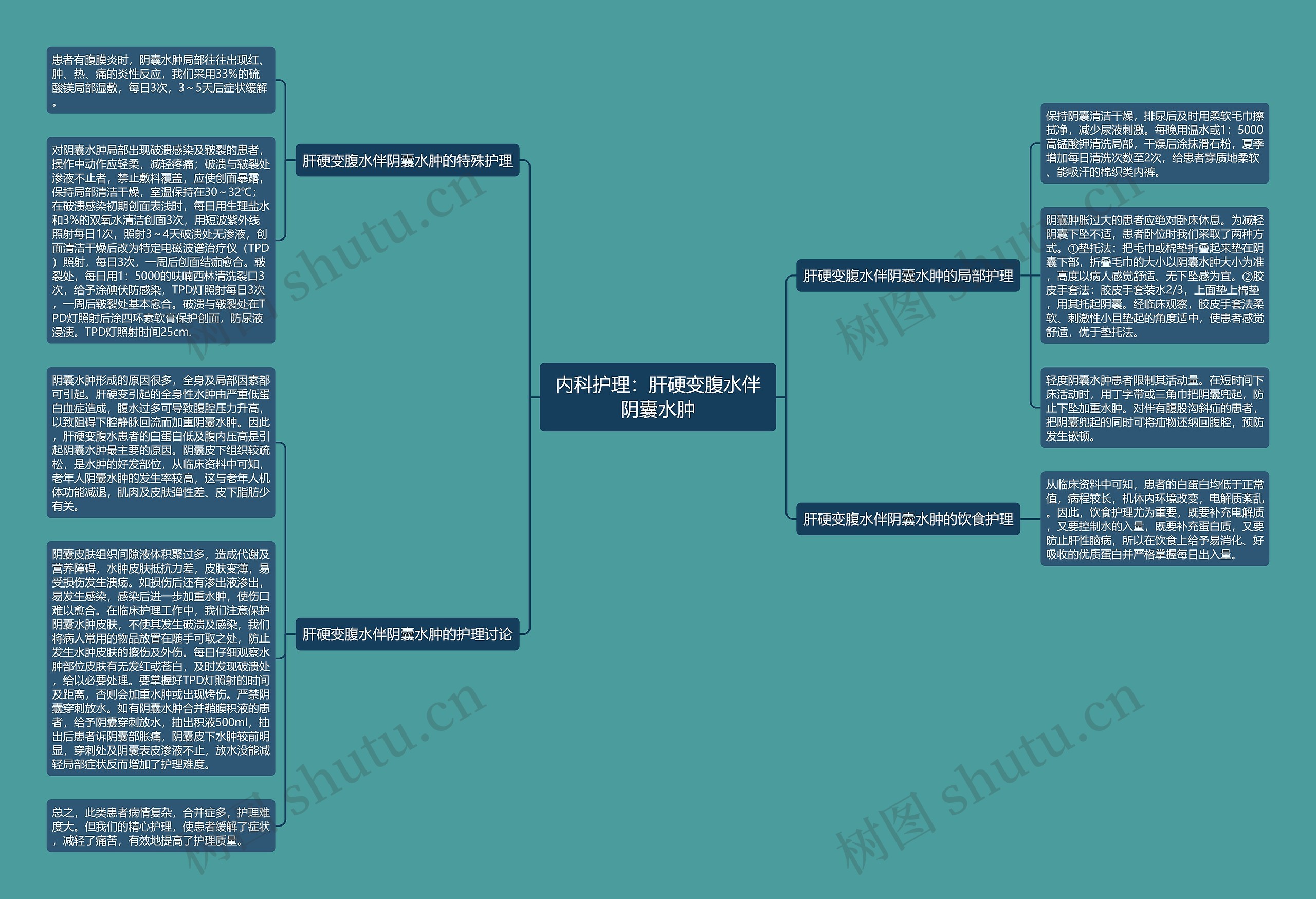 内科护理:肝硬变腹水伴阴囊水肿 内科护理:肝硬变腹水伴阴囊水肿