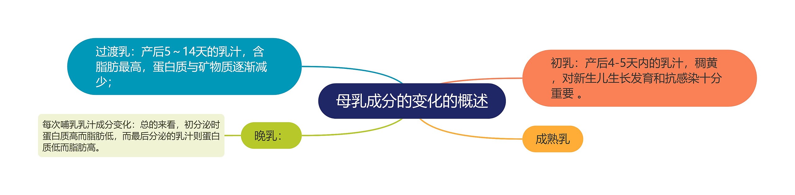母乳成分的变化的概述 母乳成分的变化的概述