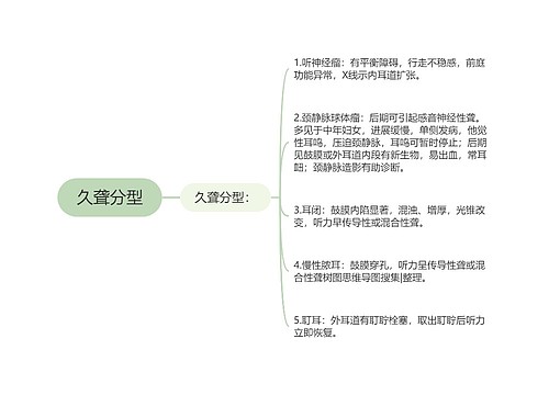 久聋分型