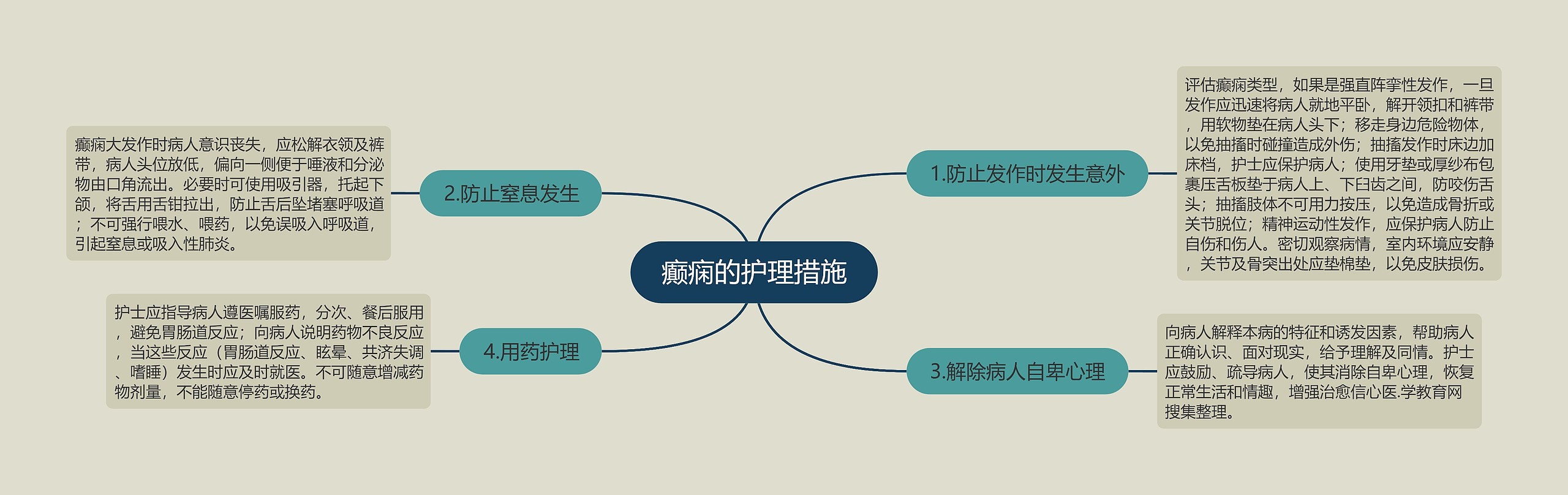 癫痫的护理措施思维导图