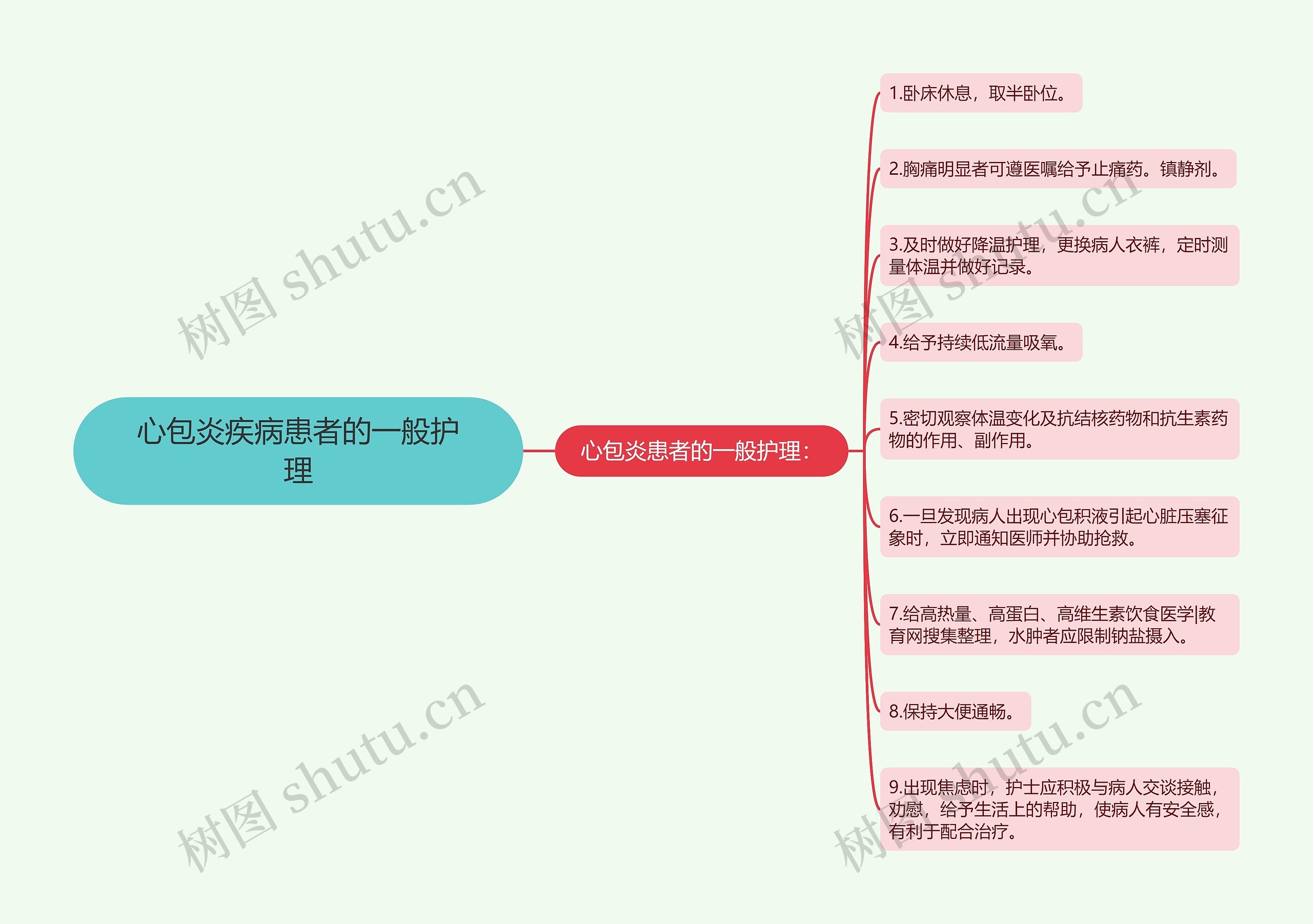 心包炎疾病患者的一般护理思维导图