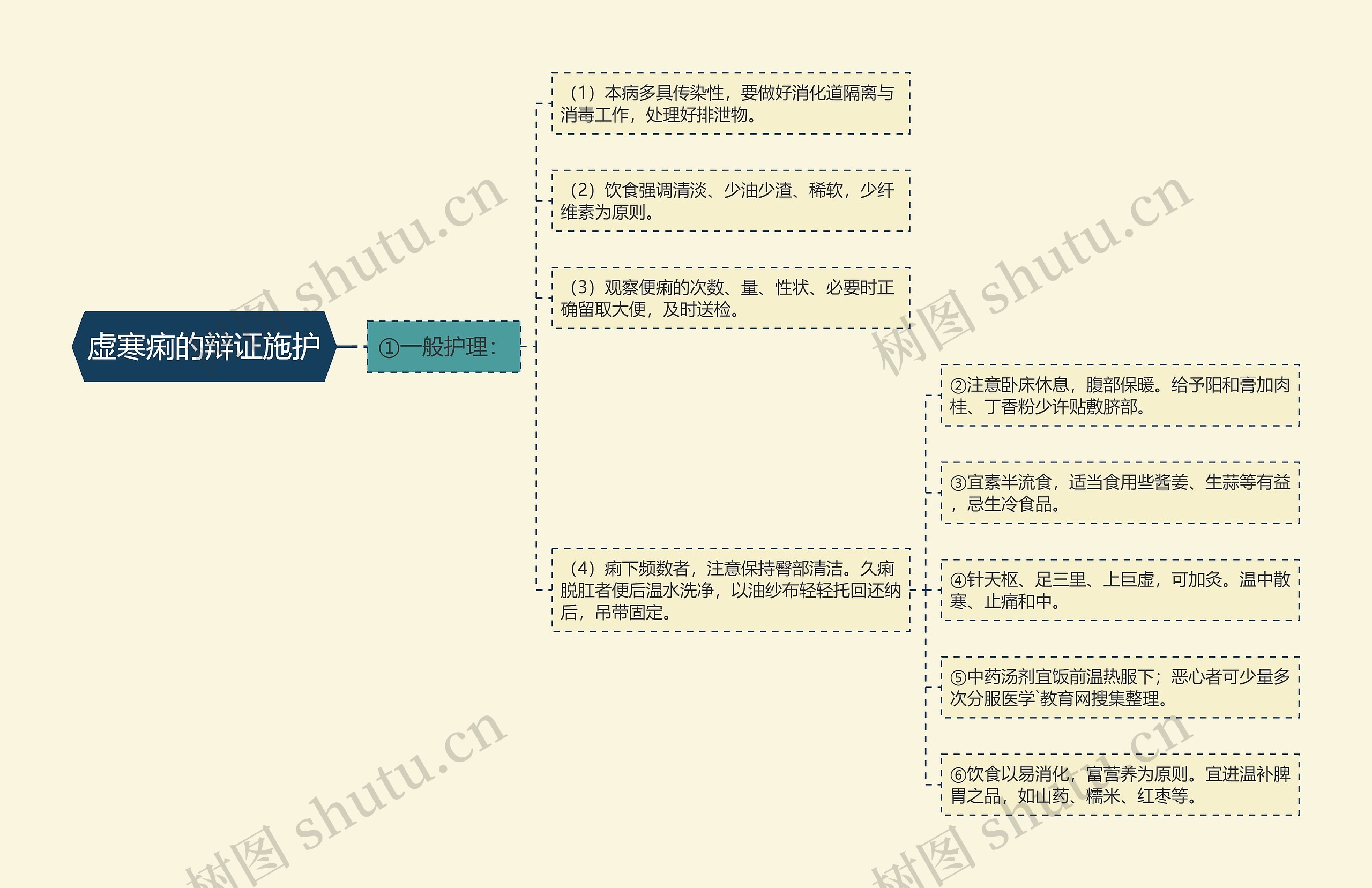 虚寒痢的辩证施护思维导图