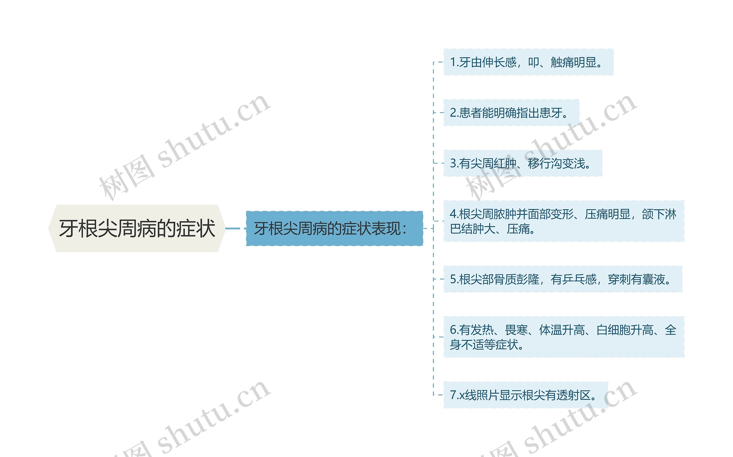 牙根尖周病的症状思维导图