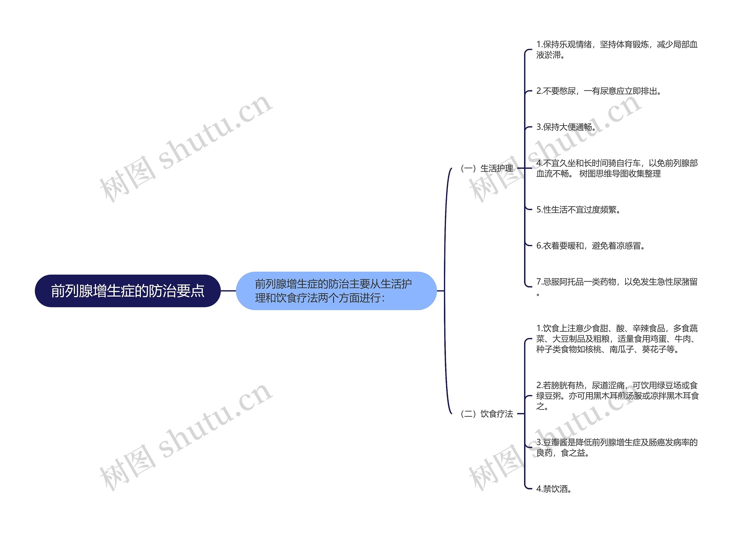 前列腺增生症的防治要点思维导图