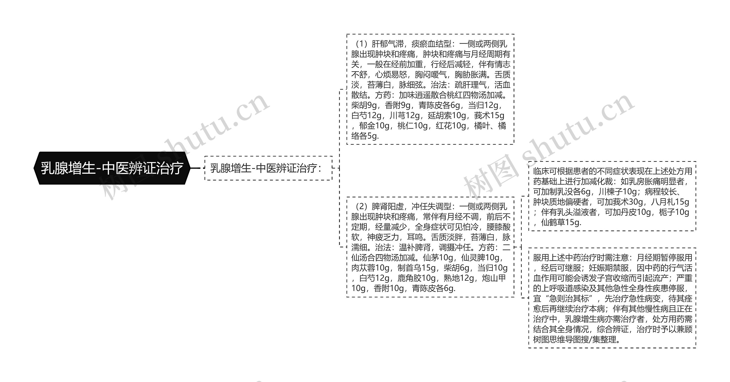 乳腺增生-中医辨证治疗思维导图