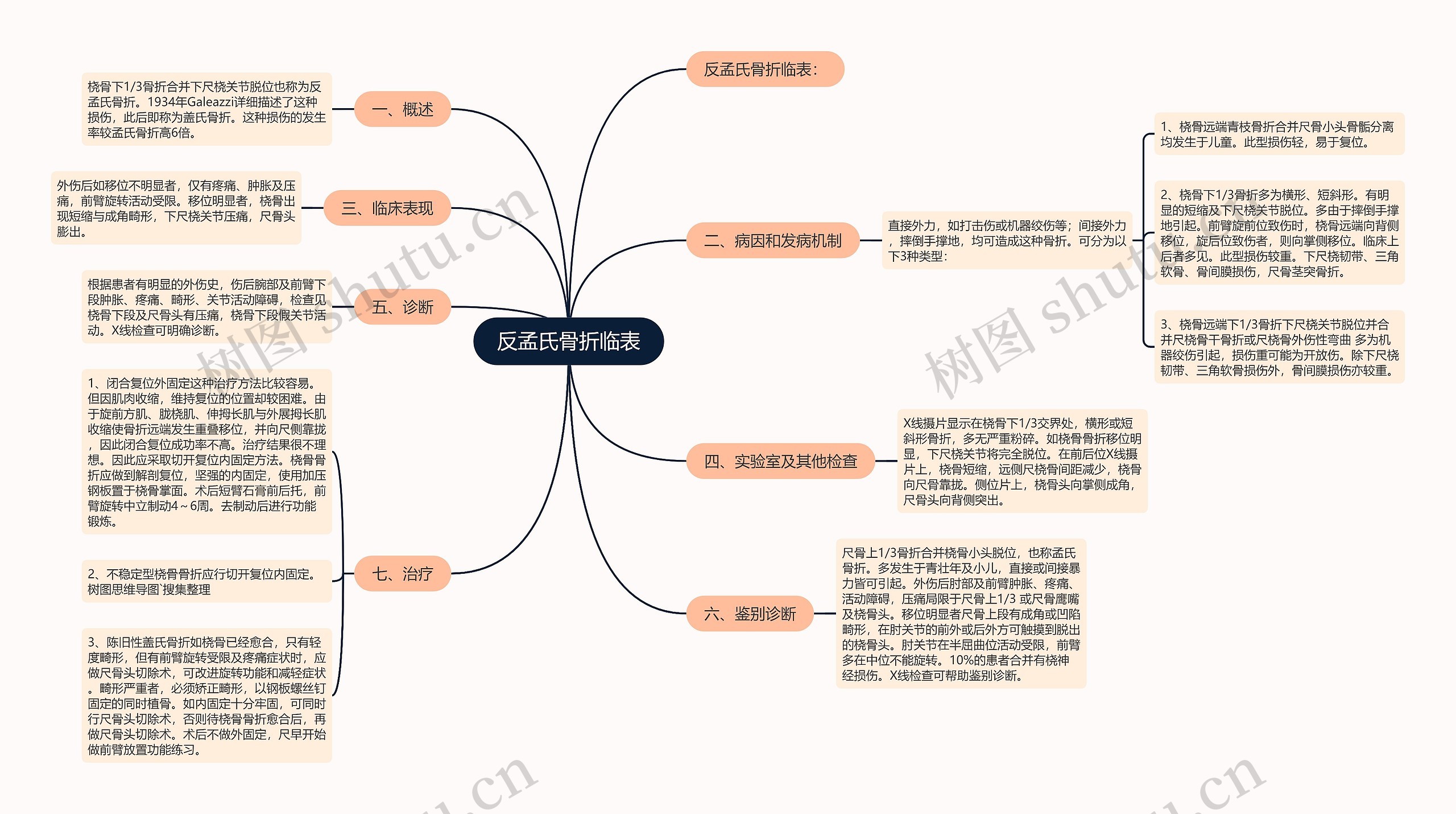 反孟氏骨折临表