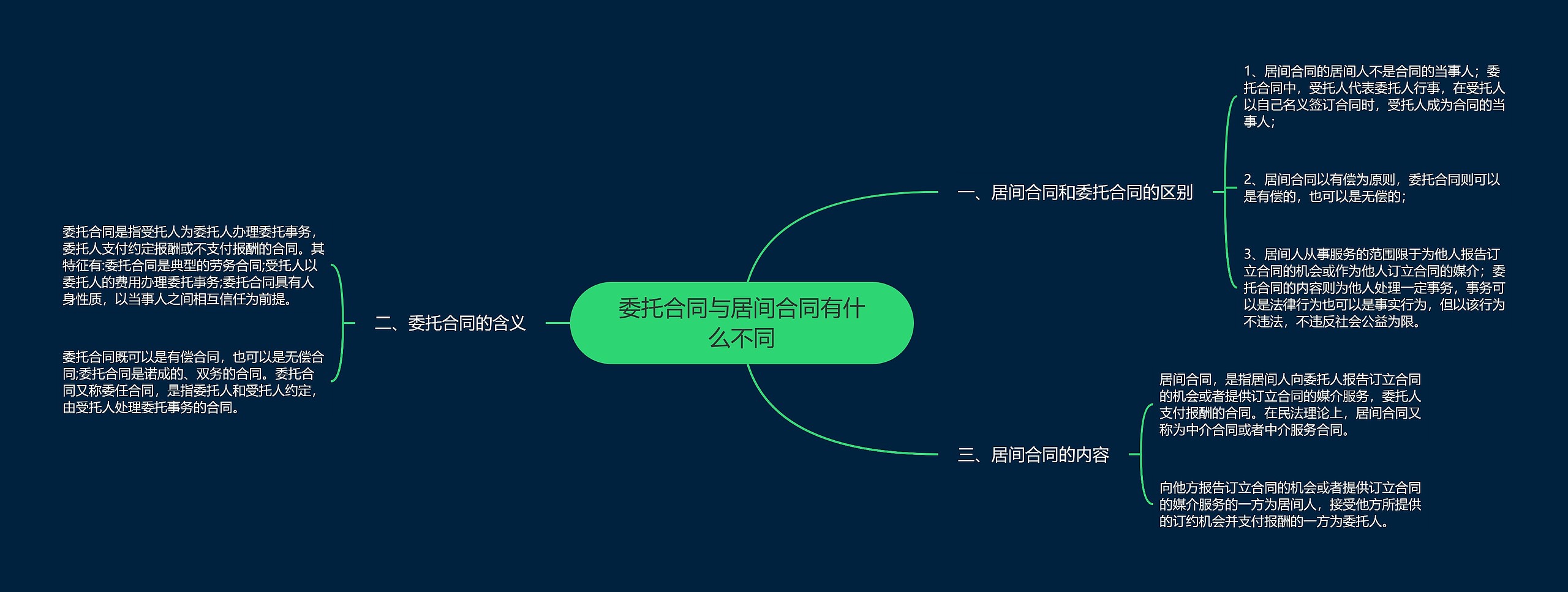 委托合同与居间合同有什么不同思维导图