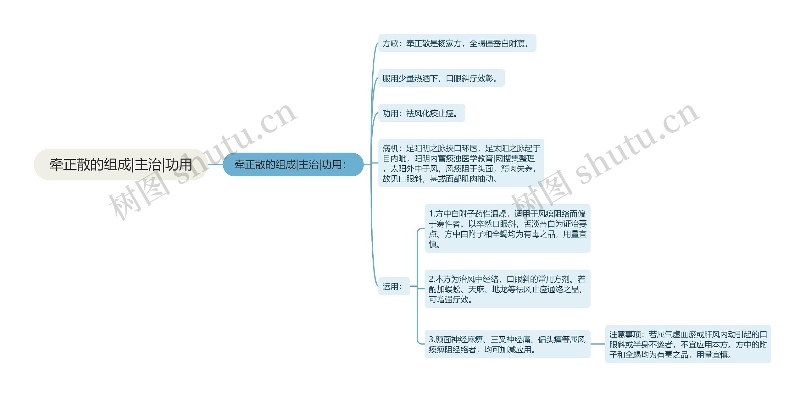 牵正散的组成|主治|功用思维导图