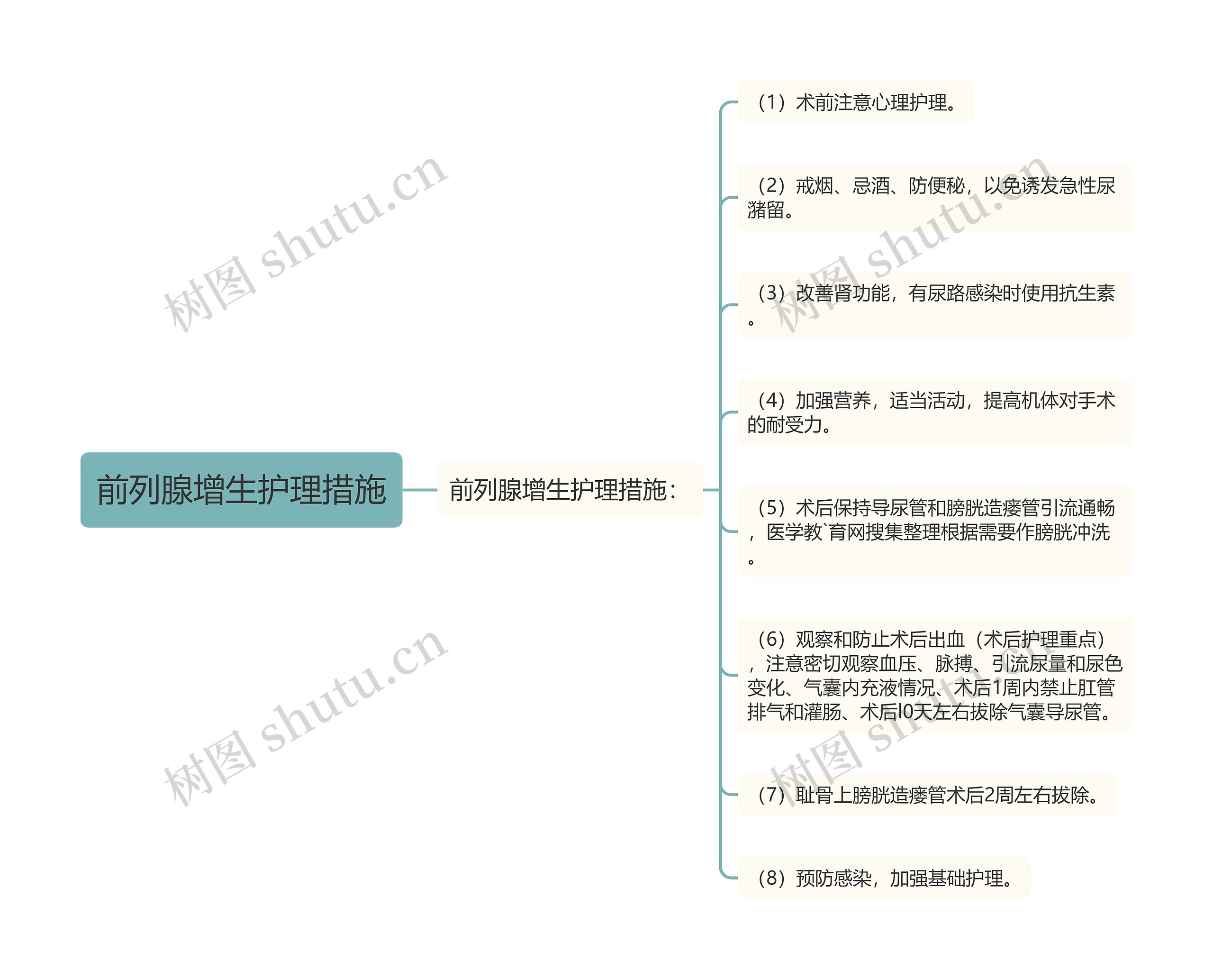 前列腺增生护理措施思维导图