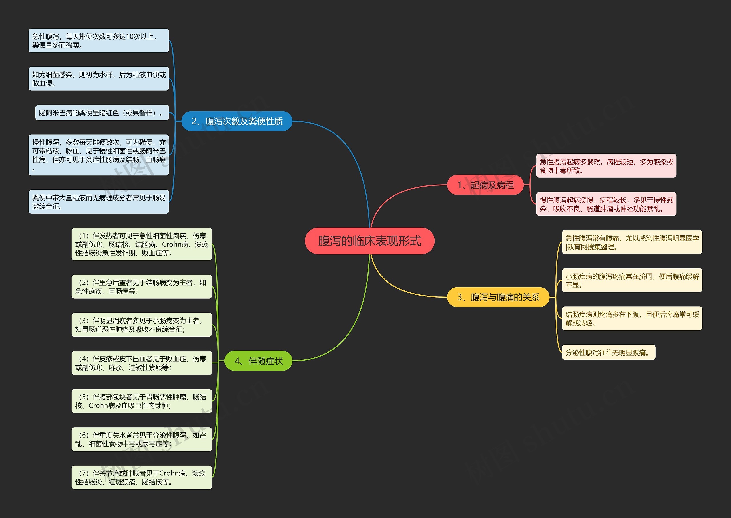 腹泻的临床表现形式思维导图