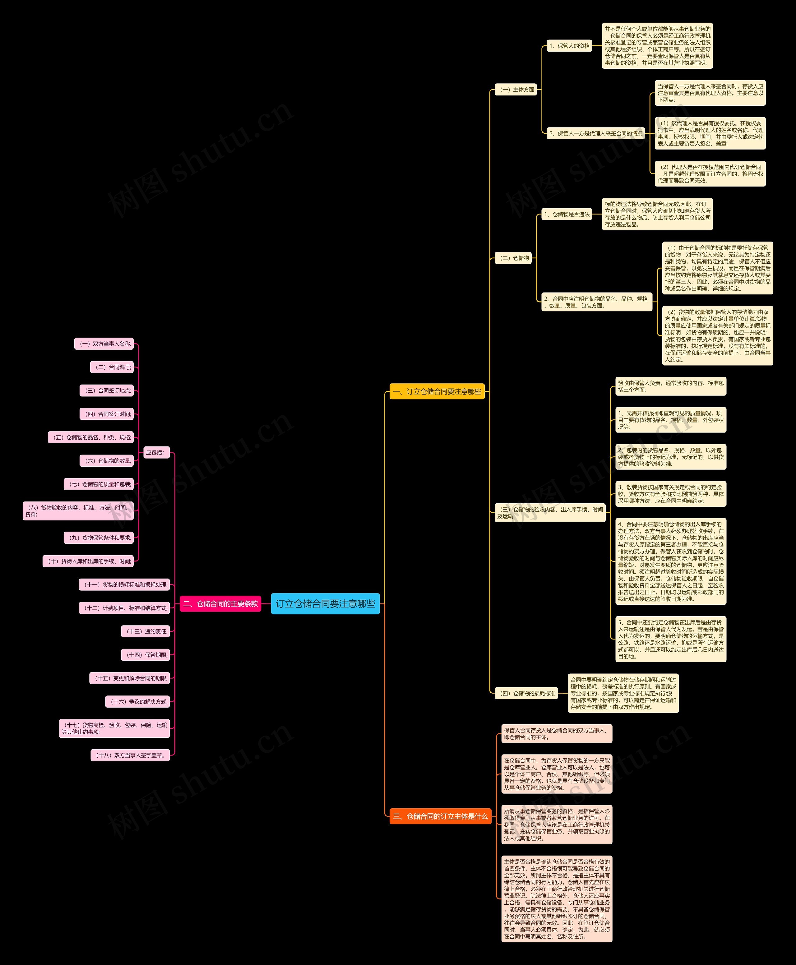订立仓储合同要注意哪些思维导图