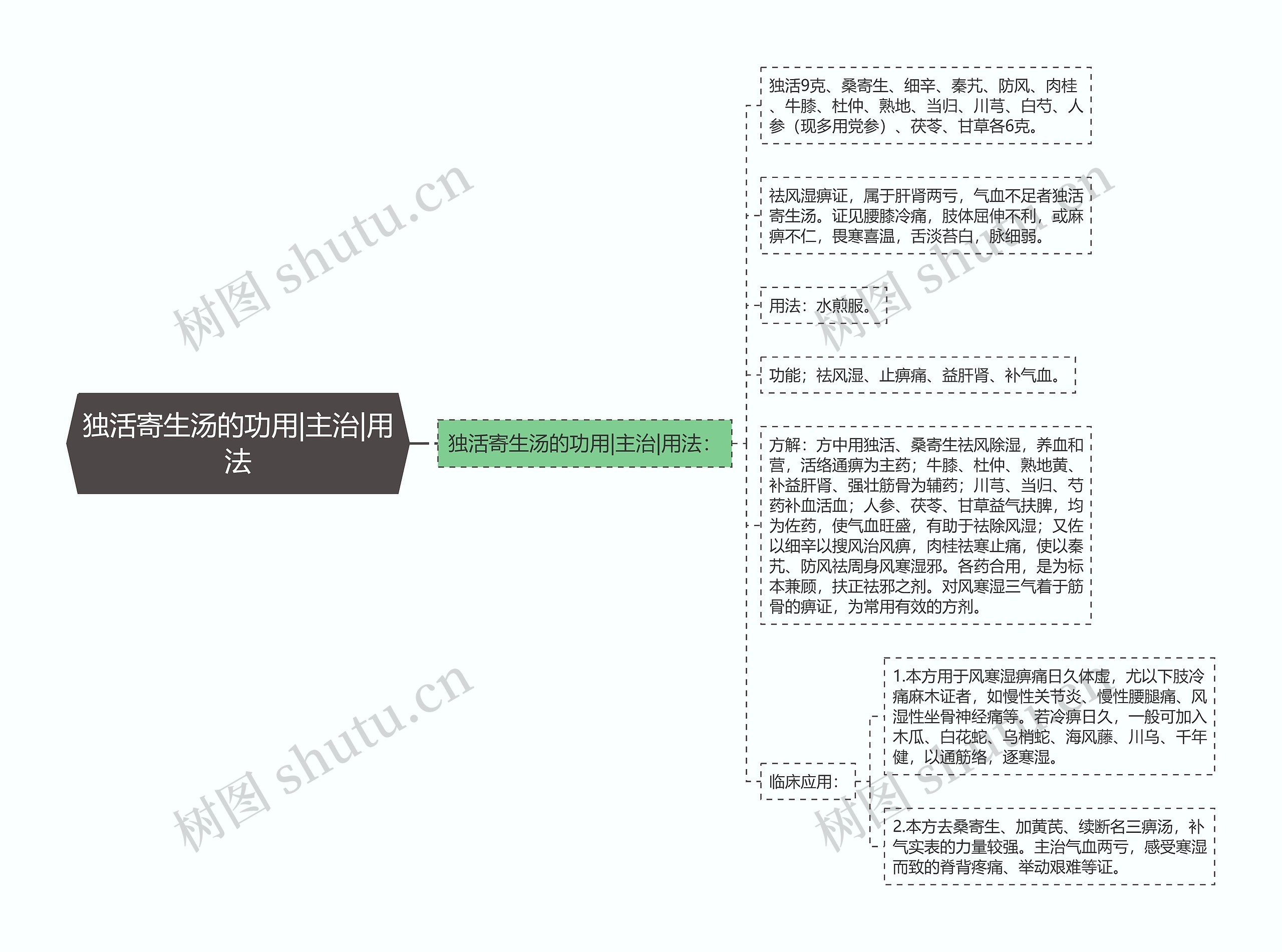 独活寄生汤的功用|主治|用法思维导图