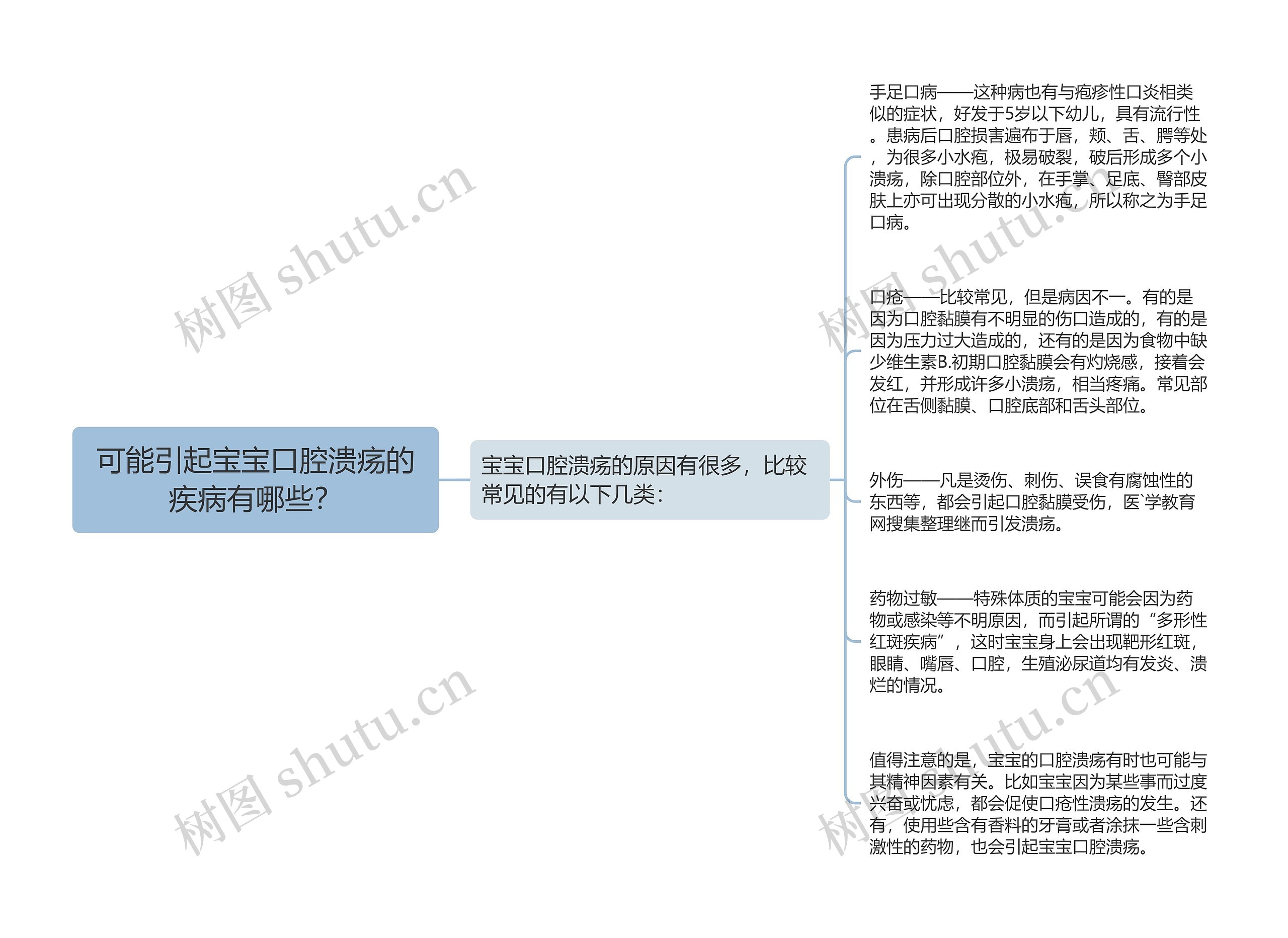 可能引起宝宝口腔溃疡的疾病有哪些？思维导图