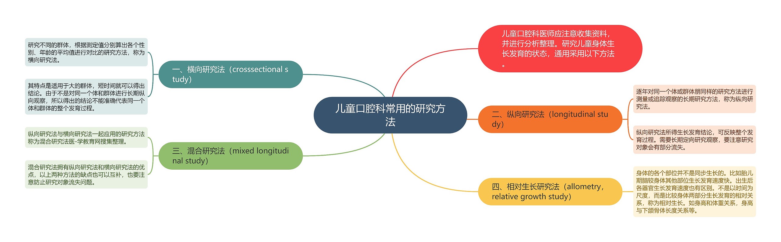 儿童口腔科常用的研究方法思维导图