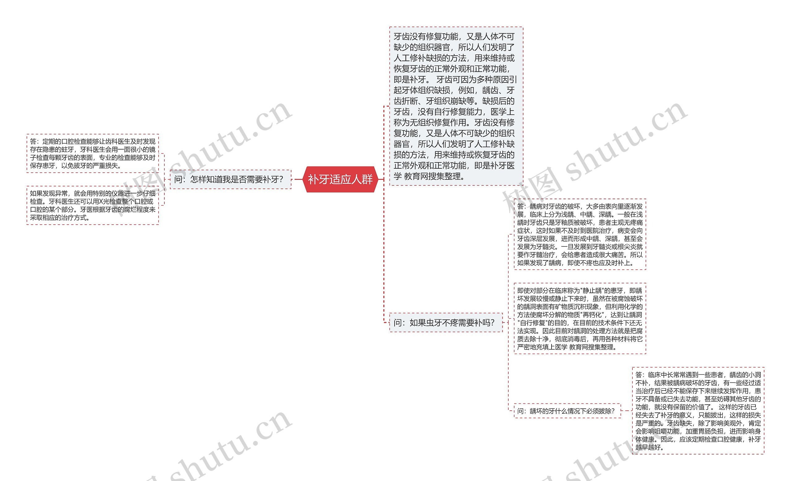 补牙适应人群思维导图