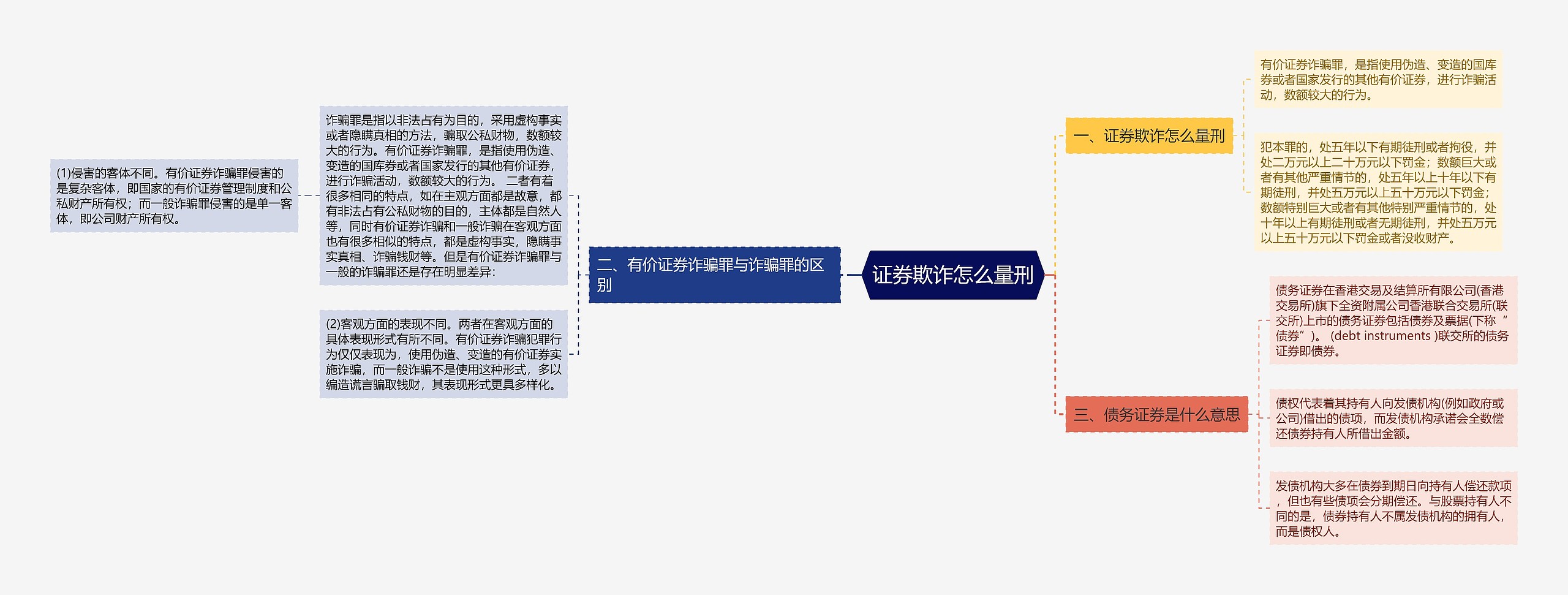 证券欺诈怎么量刑