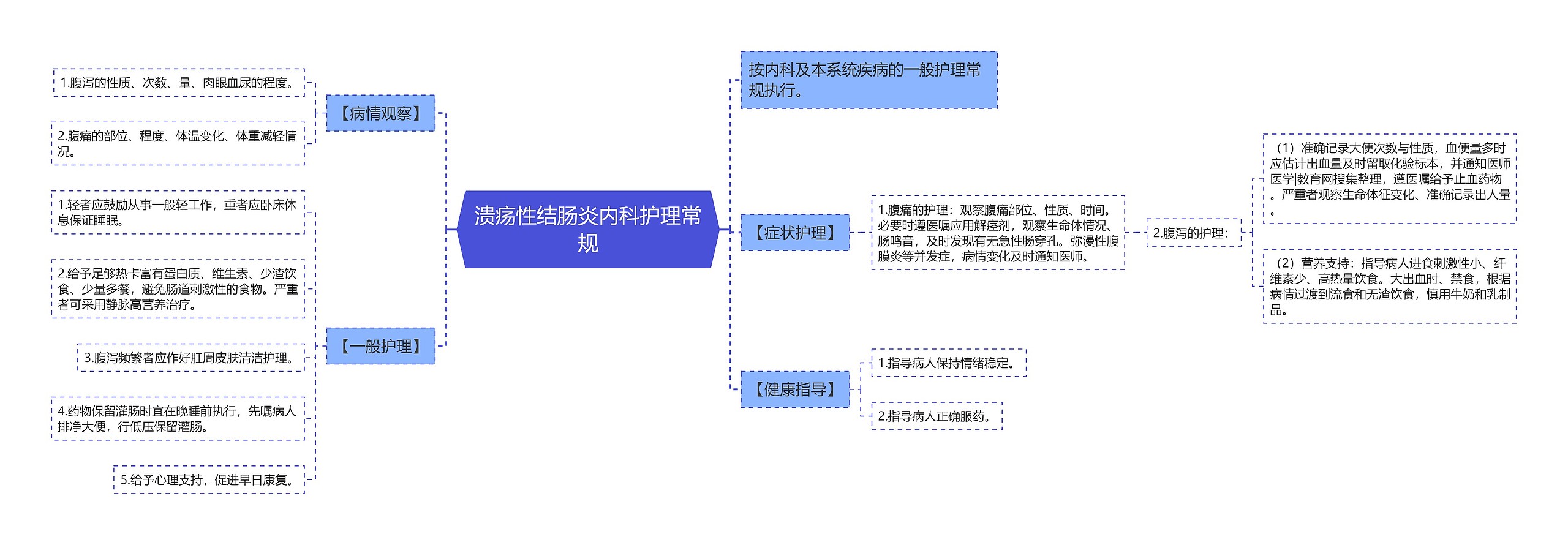 溃疡性结肠炎内科护理常规思维导图