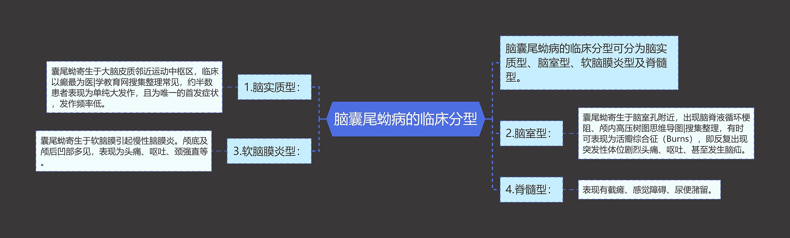 脑囊尾蚴病的临床分型