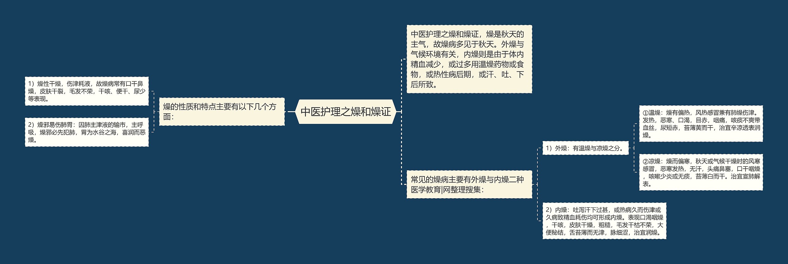 中医护理之燥和燥证