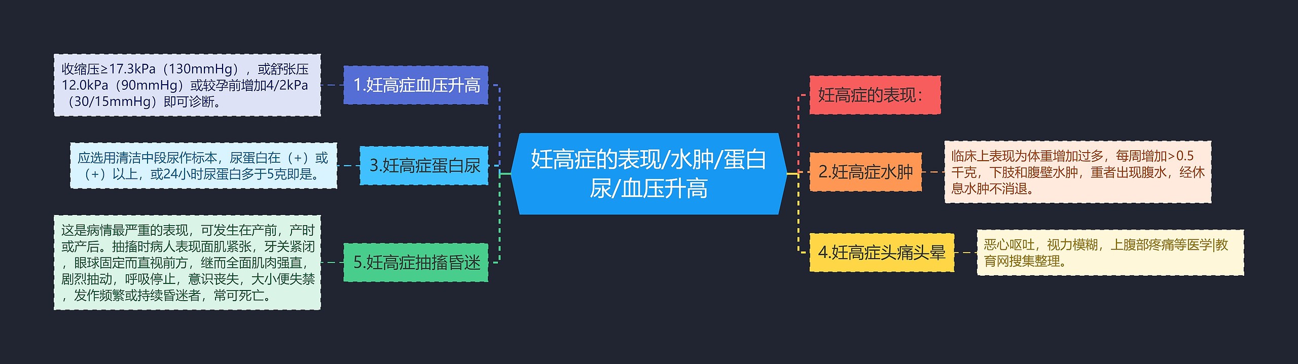 妊高症的表现/水肿/蛋白尿/血压升高思维导图