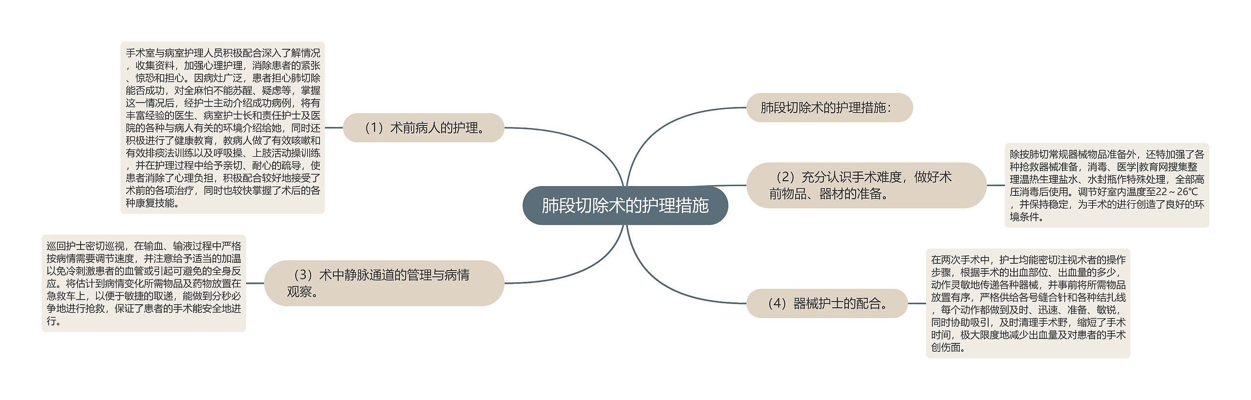 肺段切除术的护理措施思维导图