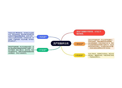 流产的临床分类