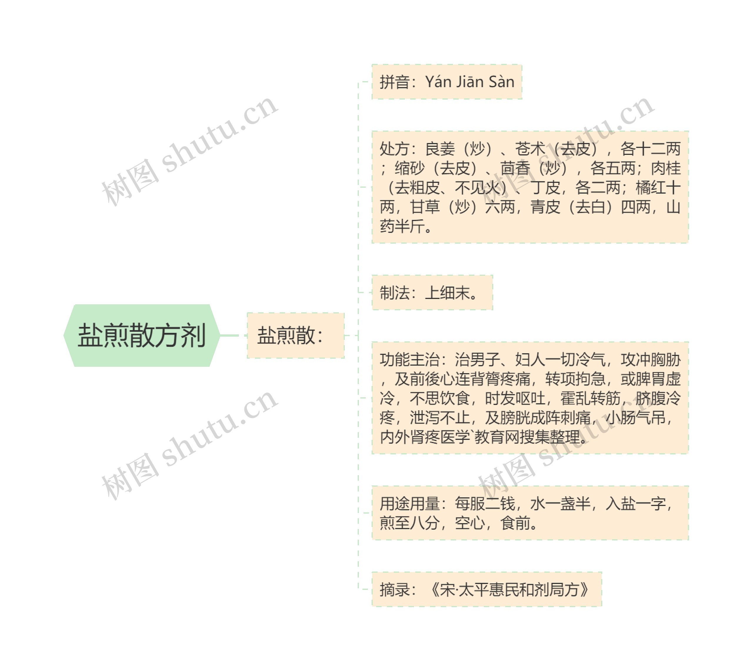 盐煎散方剂思维导图