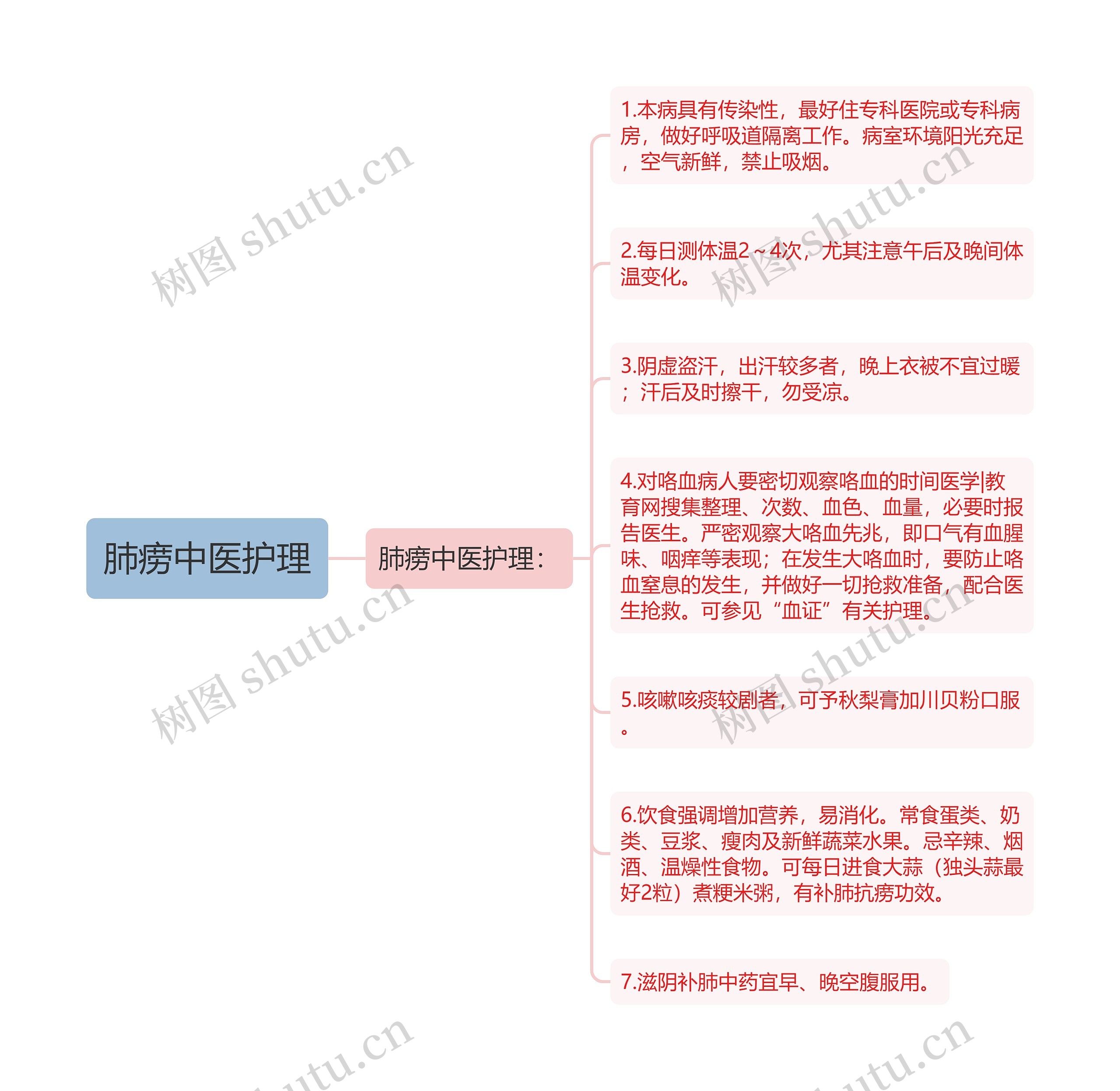 肺痨中医护理