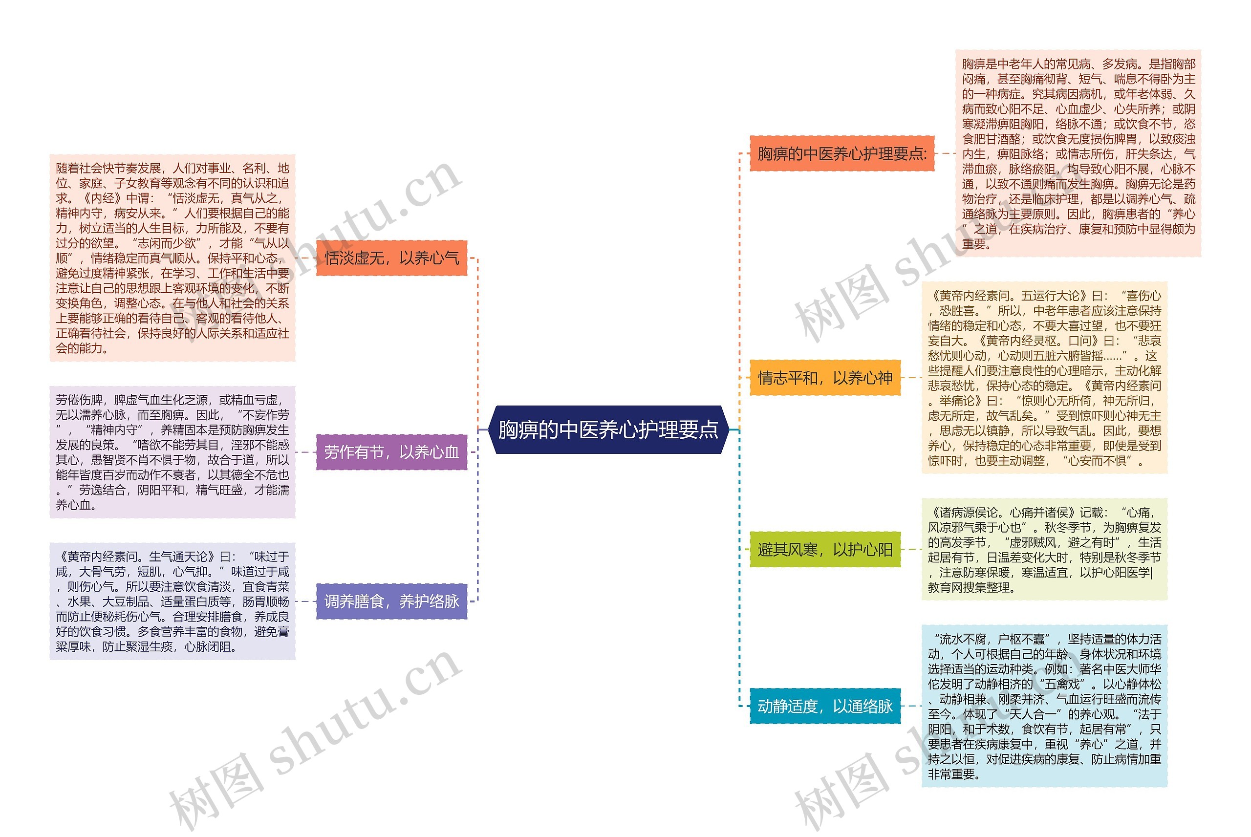 胸痹的中医养心护理要点思维导图