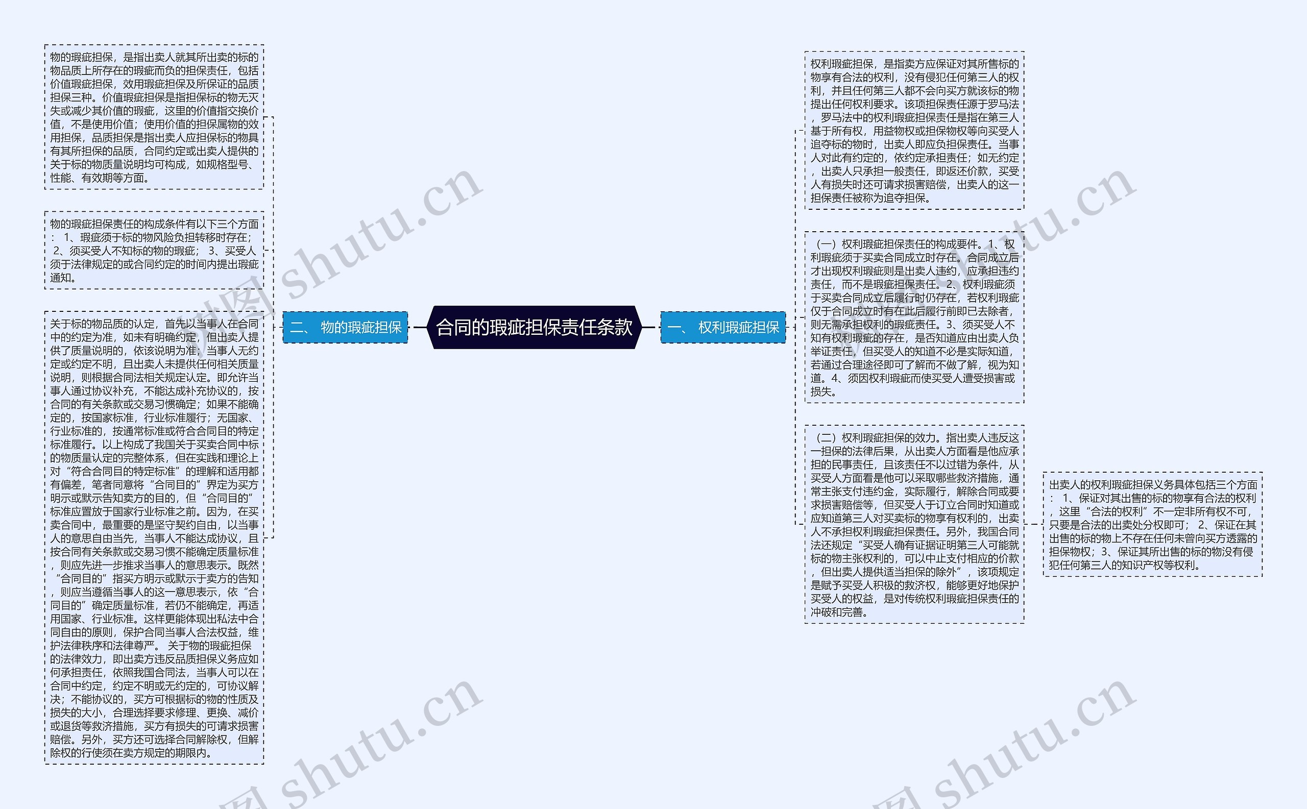 合同的瑕疵担保责任条款思维导图