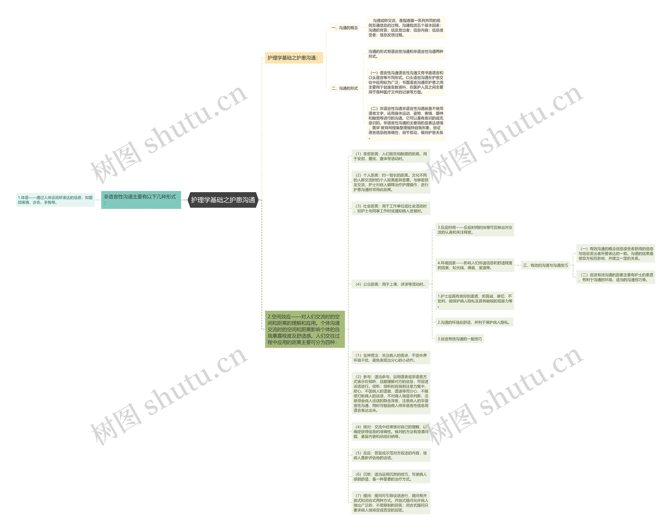 护理学基础之护患沟通思维导图