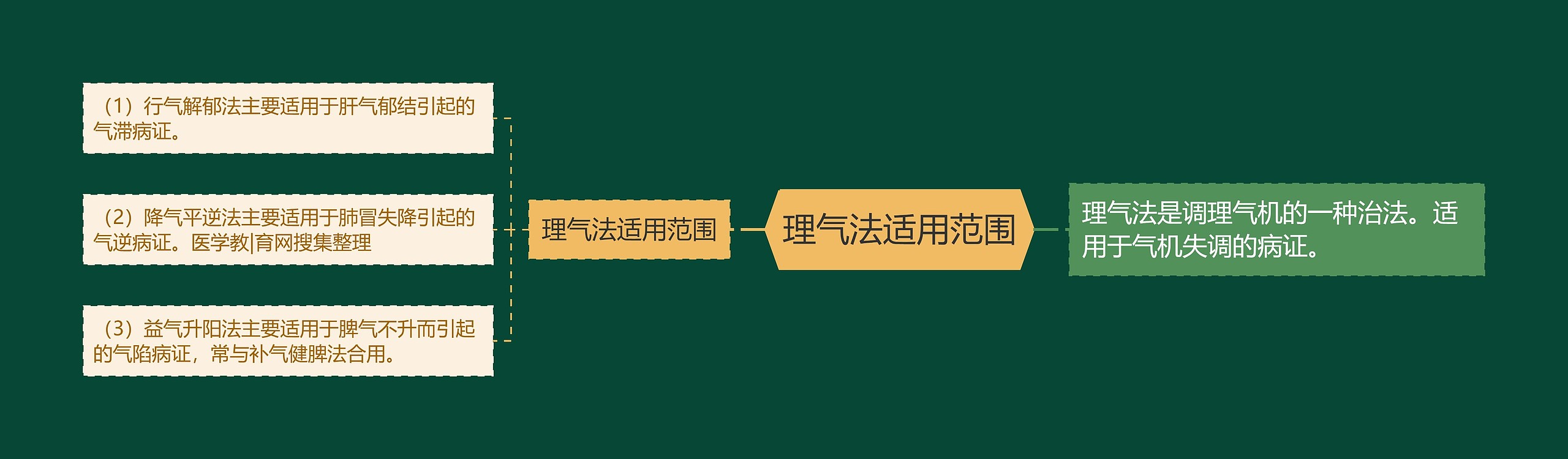 理气法适用范围思维导图