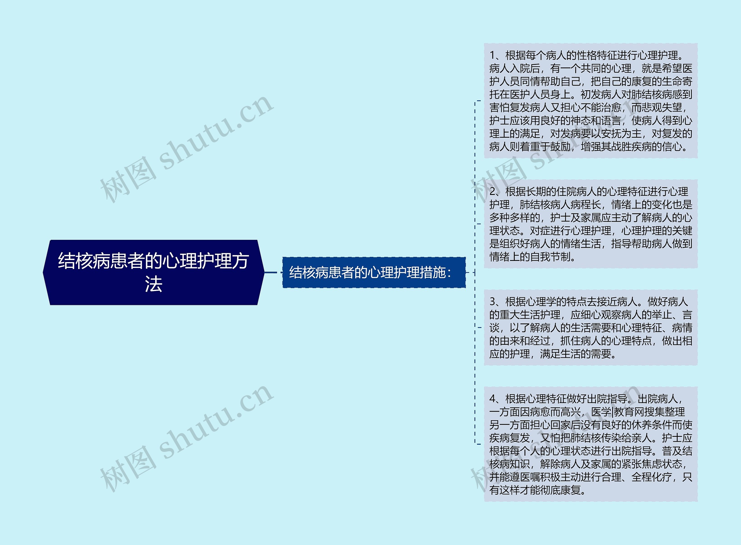 结核病患者的心理护理方法思维导图