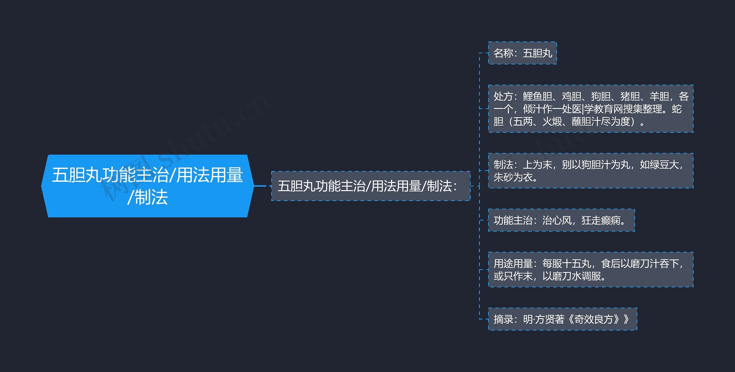 五胆丸功能主治/用法用量/制法思维导图