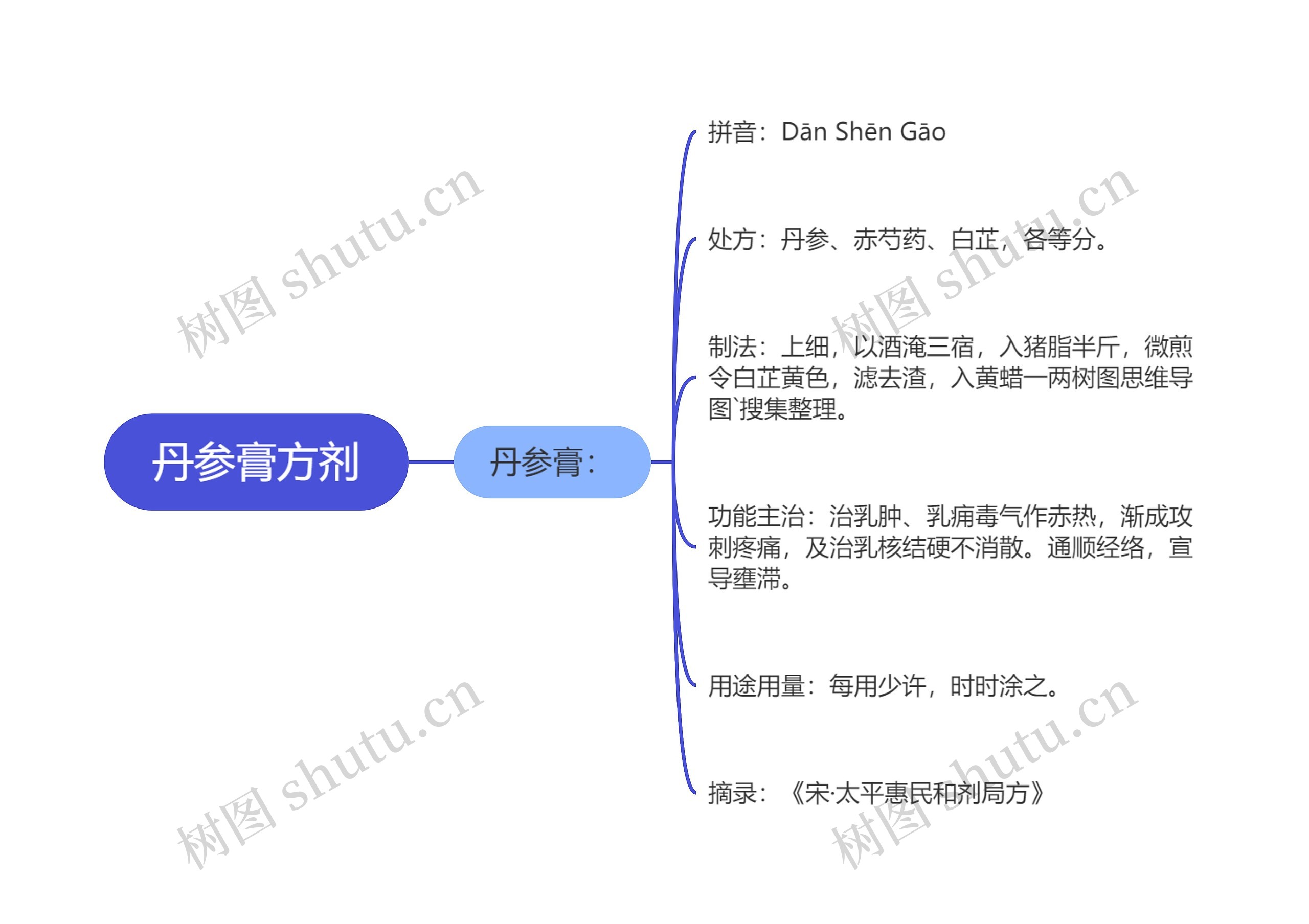 丹参膏方剂思维导图