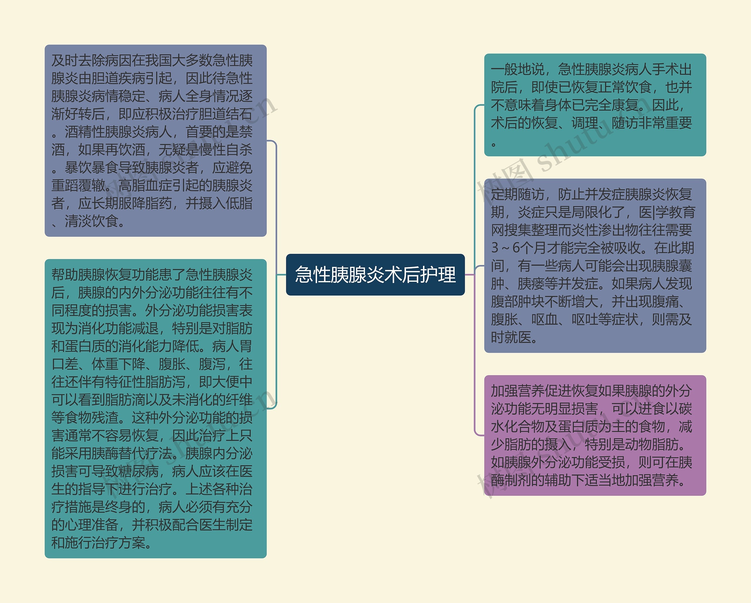 急性胰腺炎术后护理思维导图