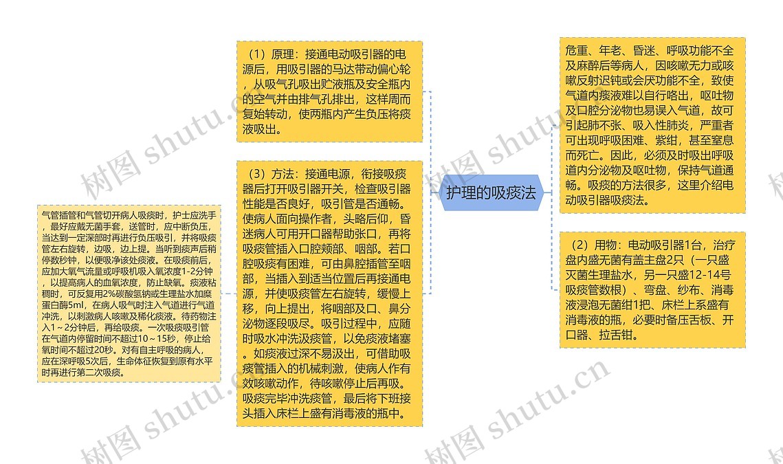 护理的吸痰法思维导图_编号p6896402-TreeMind树图