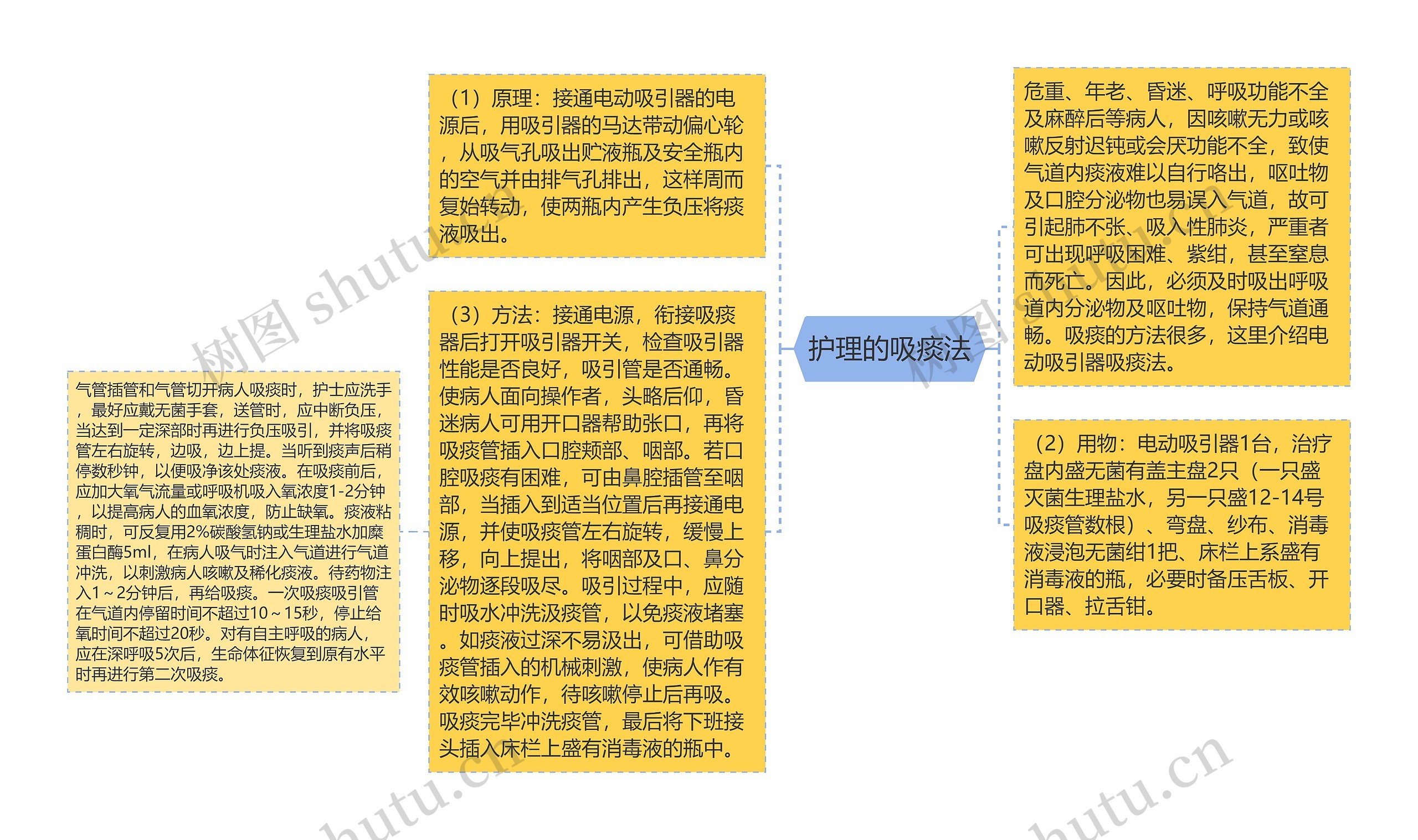 护理的吸痰法思维导图