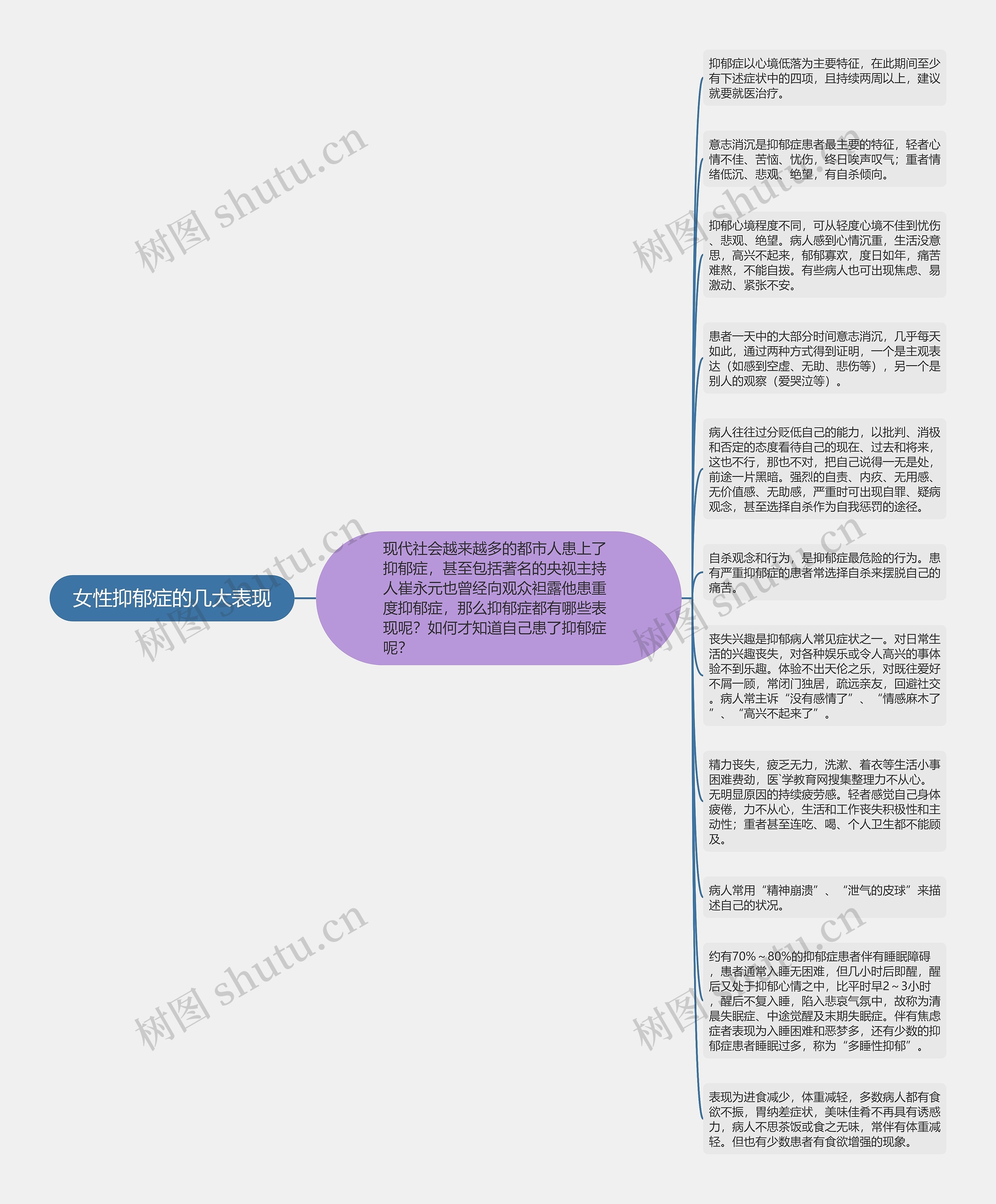 女性抑郁症的几大表现思维导图