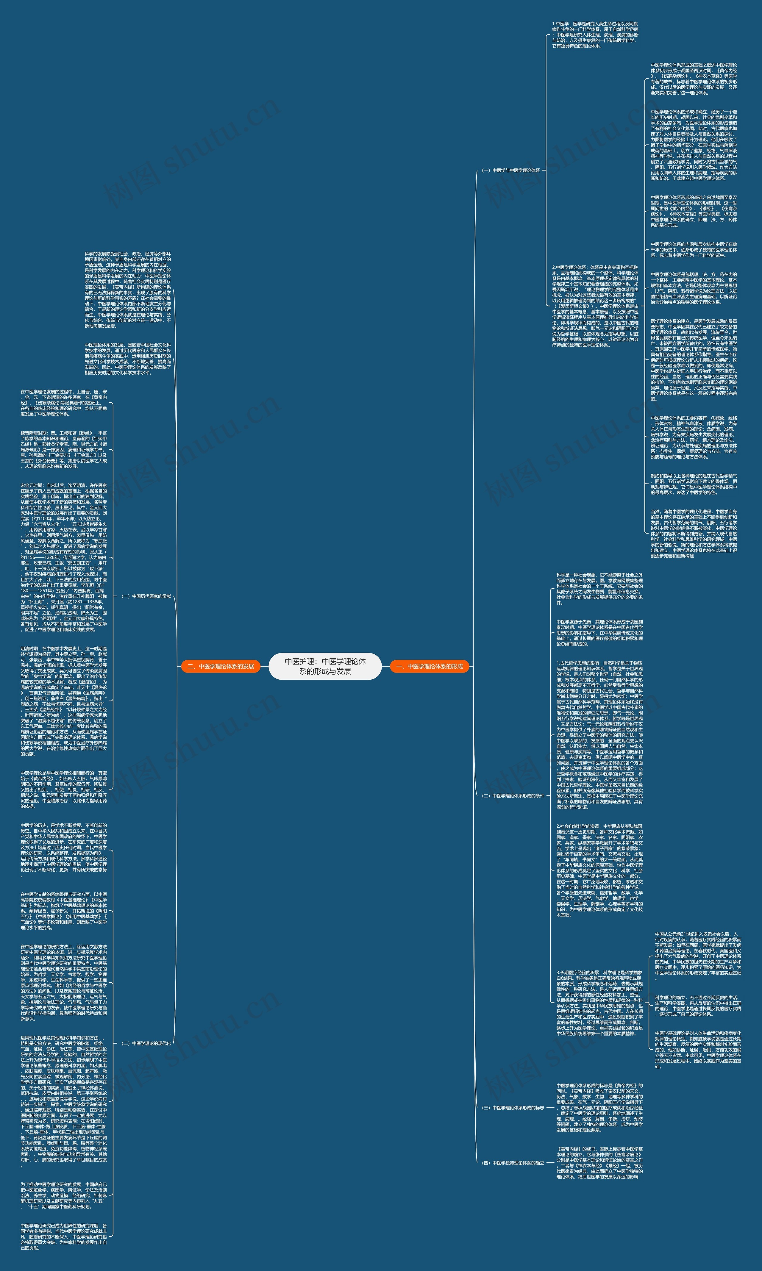 中医护理：中医学理论体系的形成与发展思维导图