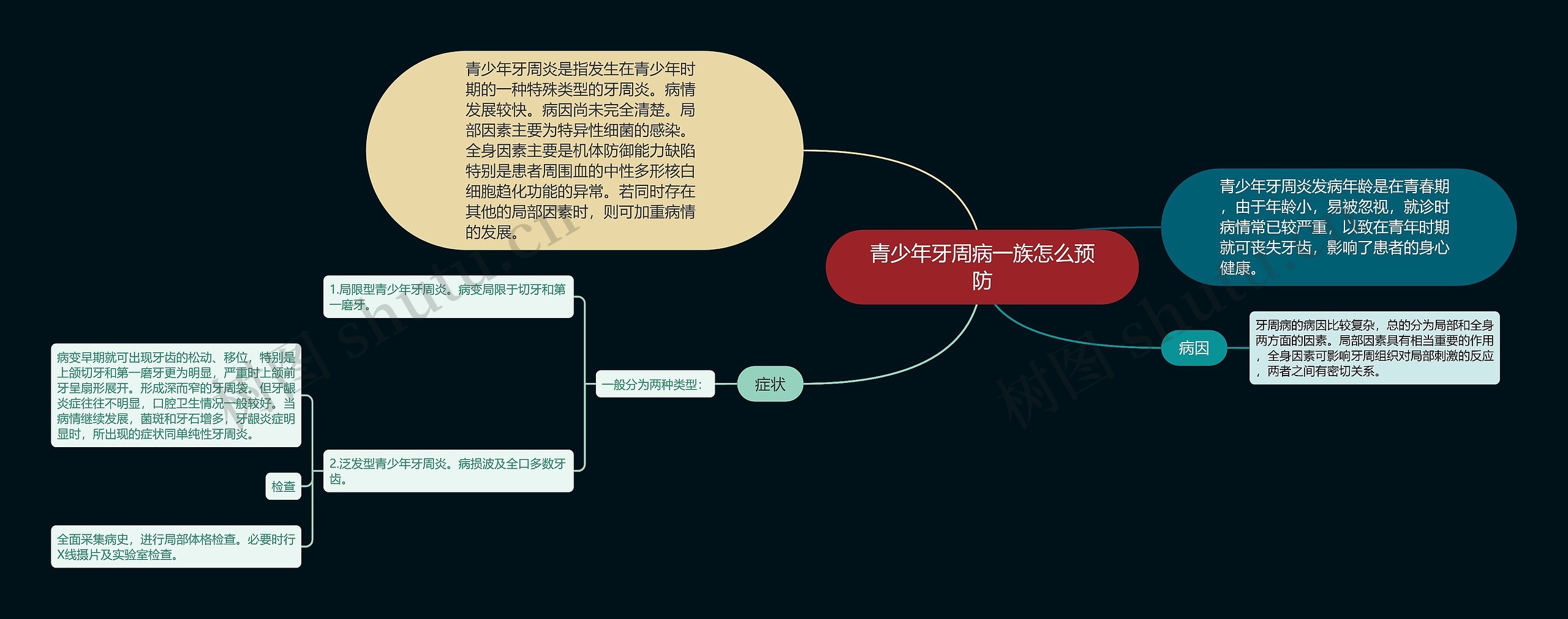 青少年牙周病一族怎么预防思维导图高清图 青少年牙周病一族怎么预防思维导图
