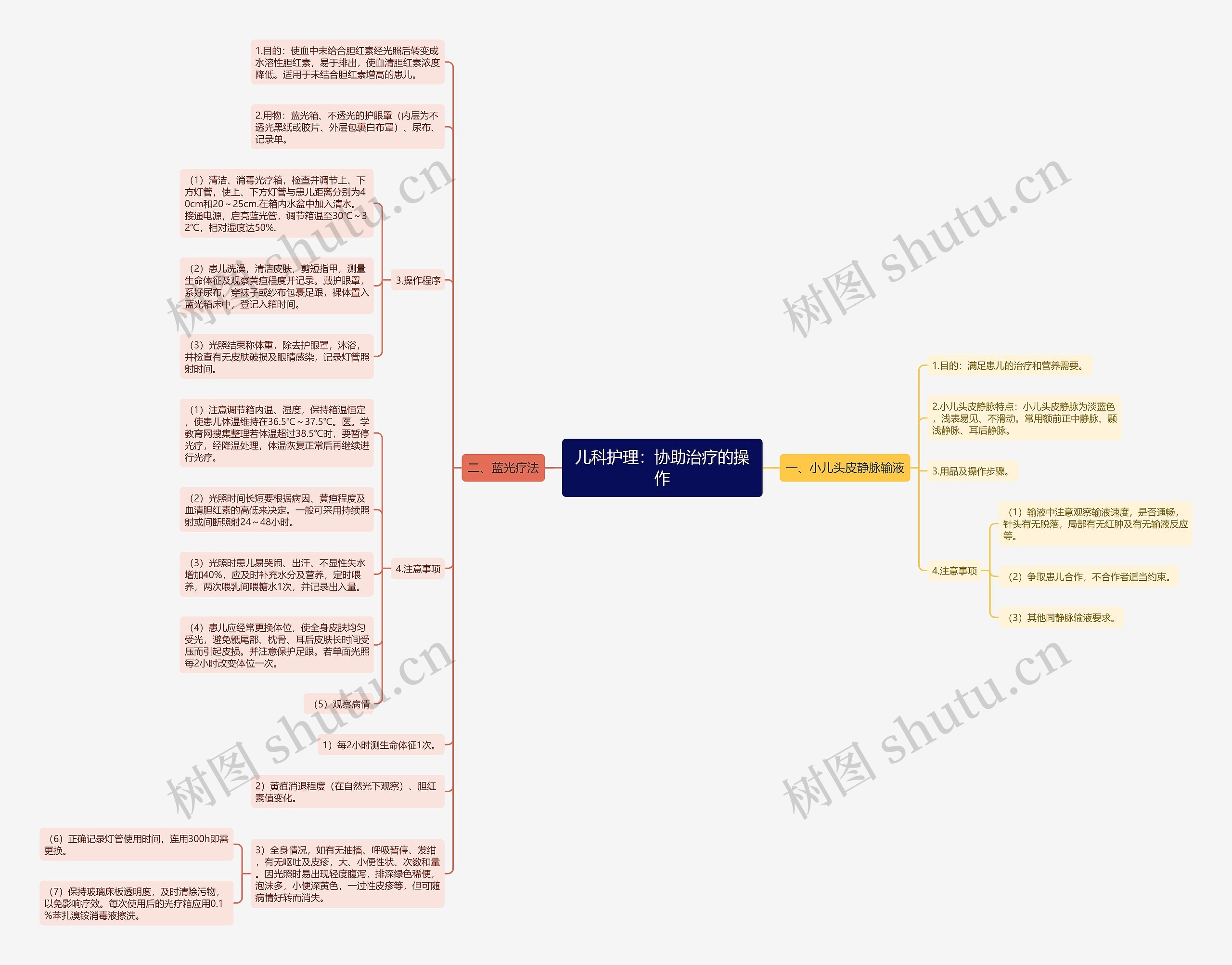 儿科护理：协助治疗的操作思维导图