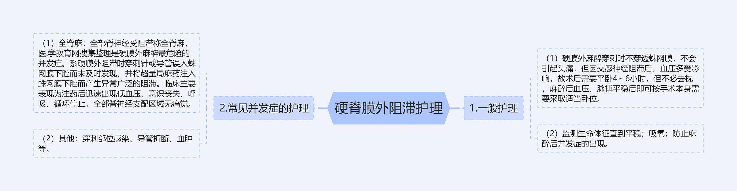 硬脊膜外阻滞护理思维导图