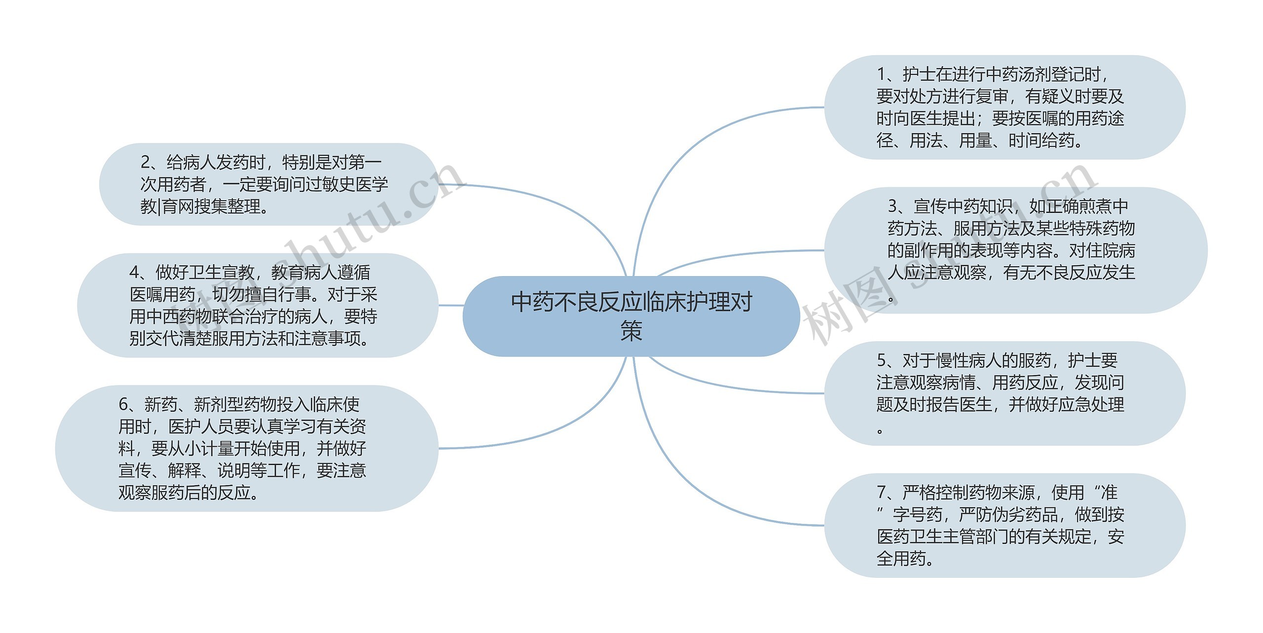 中药不良反应临床护理对策思维导图