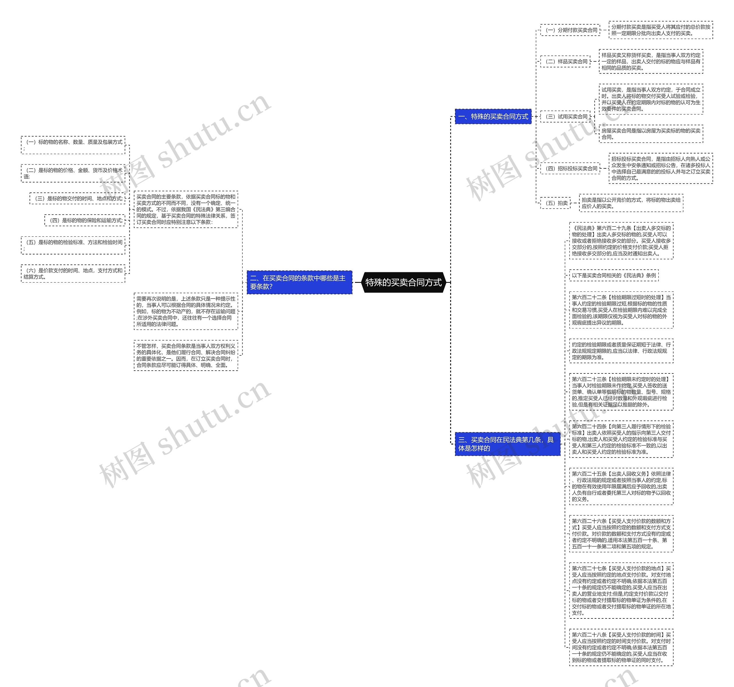 特殊的买卖合同方式思维导图