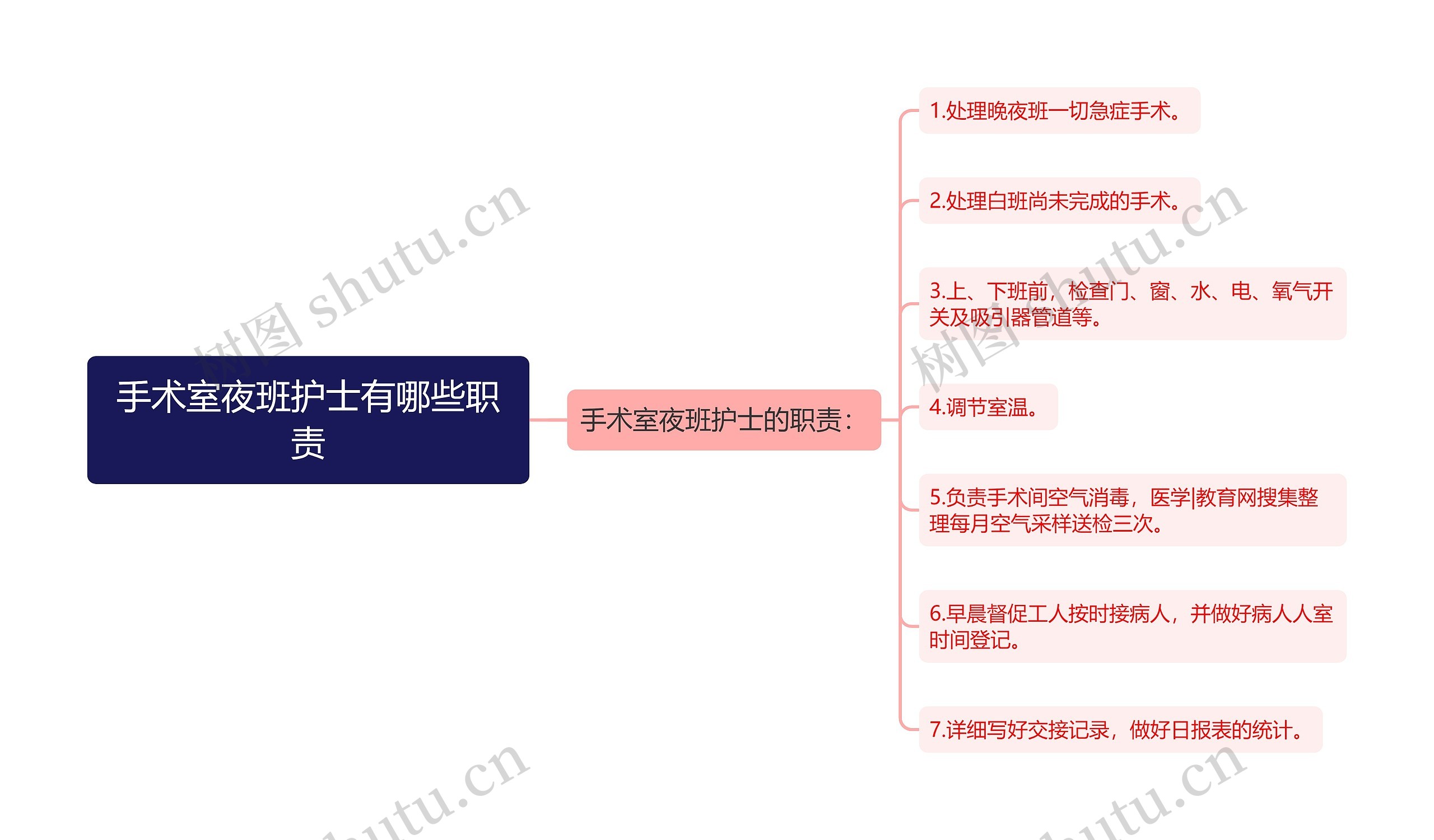 手术室夜班护士有哪些职责思维导图