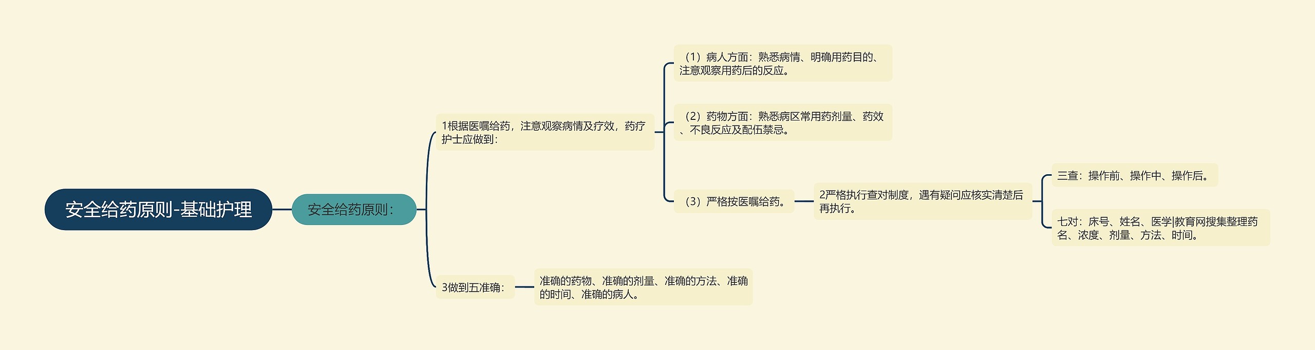 安全给药原则-基础护理思维导图