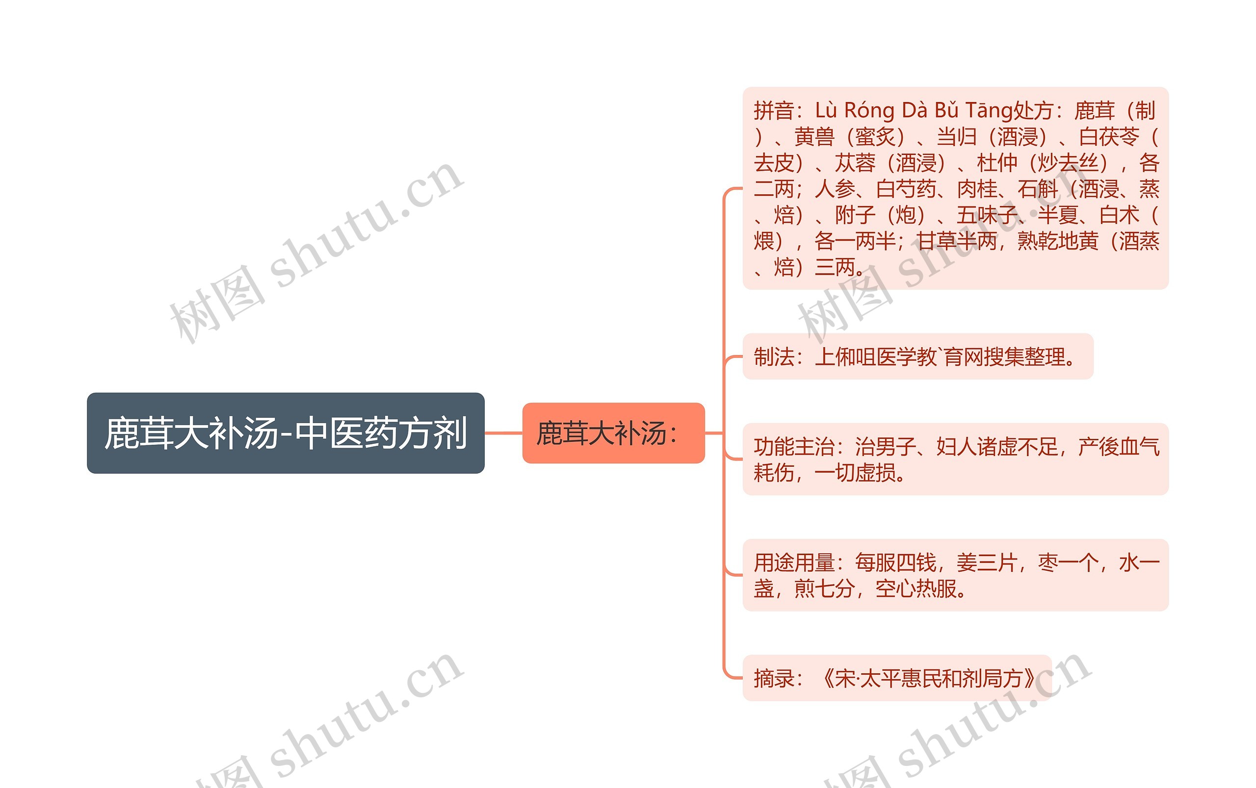 鹿茸大补汤-中医药方剂思维导图